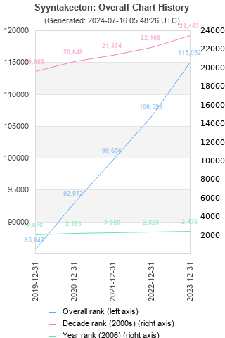 Overall chart history