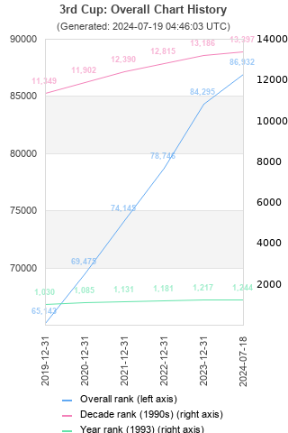 Overall chart history