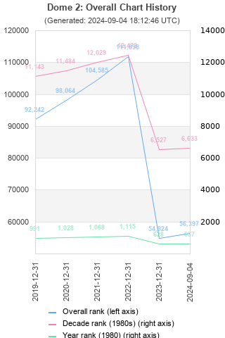 Overall chart history