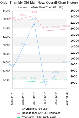 Overall chart history