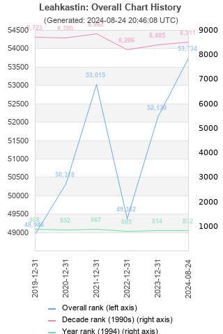 Overall chart history