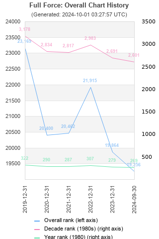 Overall chart history