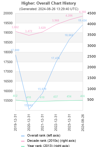 Overall chart history