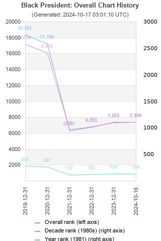 Overall chart history