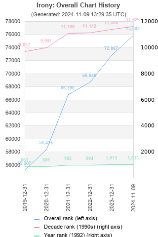 Overall chart history