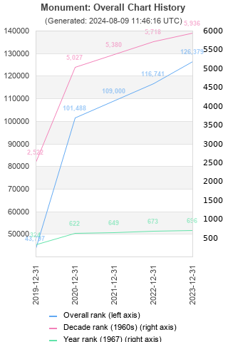 Overall chart history