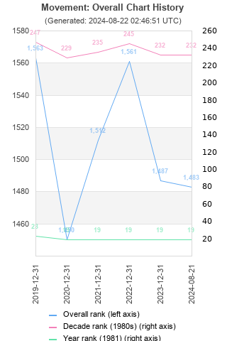 Overall chart history