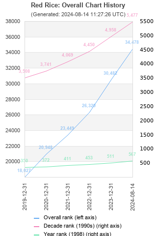 Overall chart history