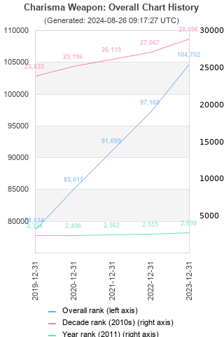 Overall chart history