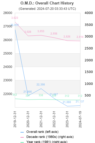 Overall chart history