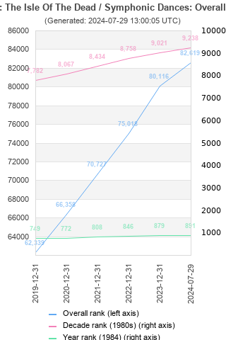 Overall chart history