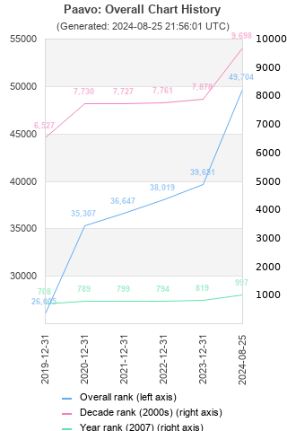 Overall chart history