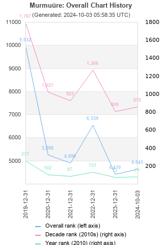 Overall chart history