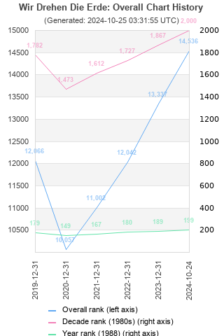 Overall chart history