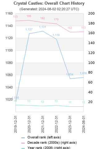 Overall chart history