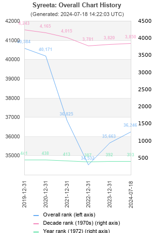 Overall chart history