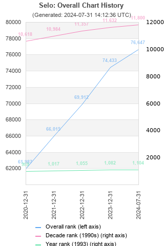 Overall chart history