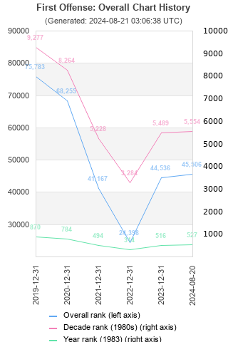 Overall chart history