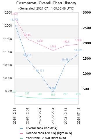 Overall chart history