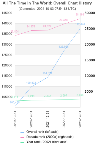 Overall chart history