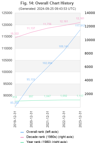 Overall chart history