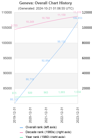 Overall chart history