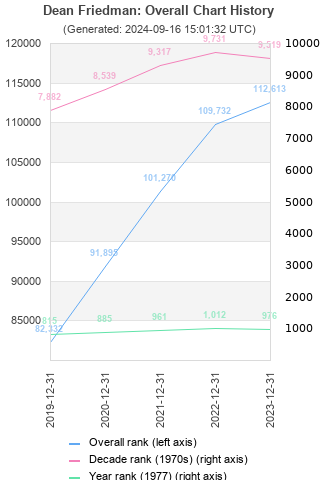 Overall chart history