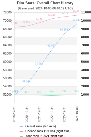 Overall chart history