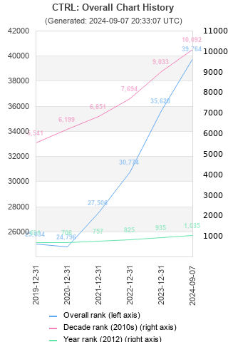 Overall chart history