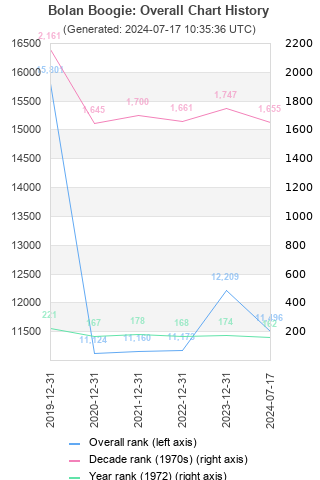 Overall chart history