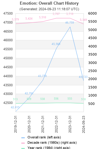 Overall chart history