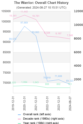 Overall chart history