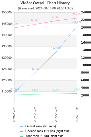 Overall chart history