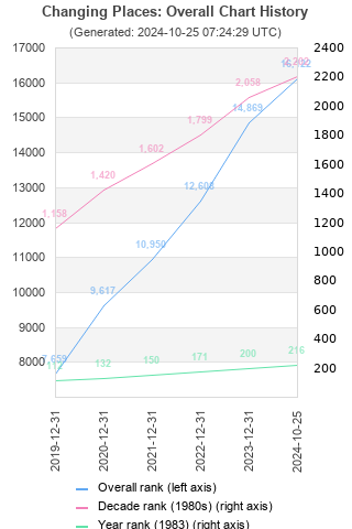 Overall chart history