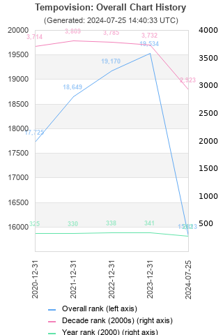 Overall chart history