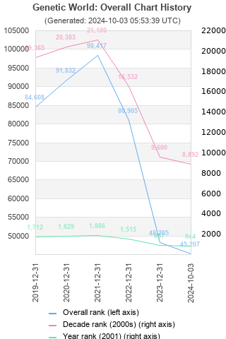 Overall chart history