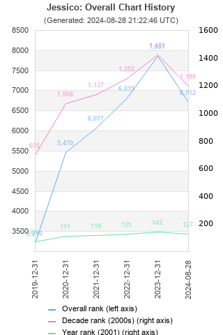 Overall chart history