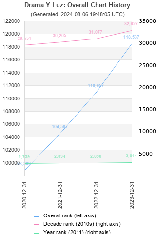 Overall chart history