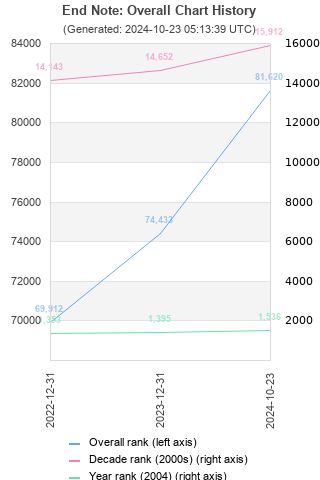 Overall chart history