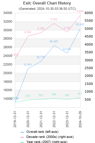 Overall chart history