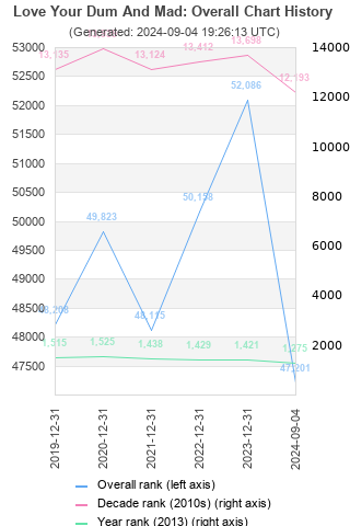 Overall chart history