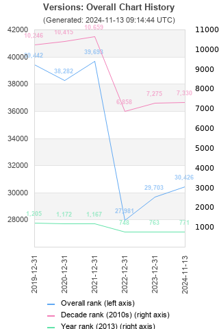 Overall chart history