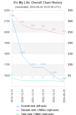 Overall chart history