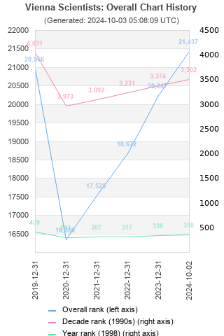 Overall chart history