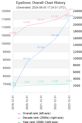 Overall chart history