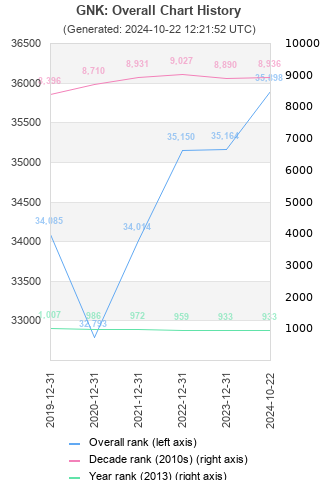 Overall chart history