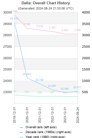 Overall chart history