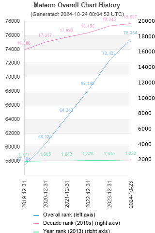 Overall chart history