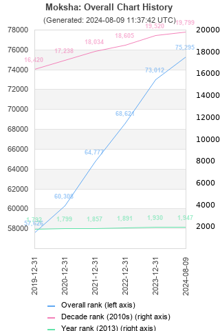 Overall chart history