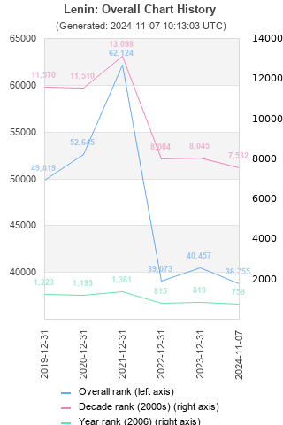 Overall chart history